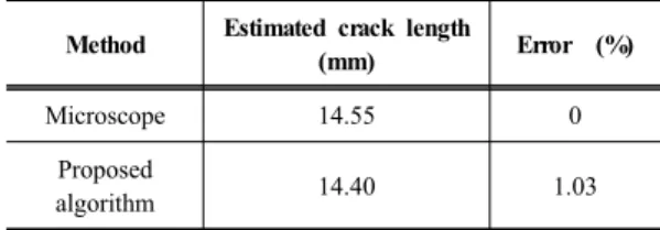 Table 1 Comparison of the estimated fatigue crack  lengths