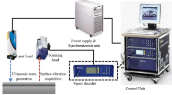 Fig. 1 Overall configuration of the proposed laser ultrasonic system