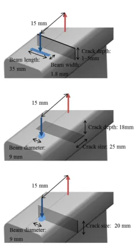 Fig. 6 Configurations of point and line source laser  beams