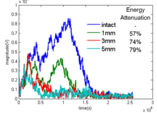 Fig. 8 Change of the measured frequency domain  signals due to an increasing surface crack 