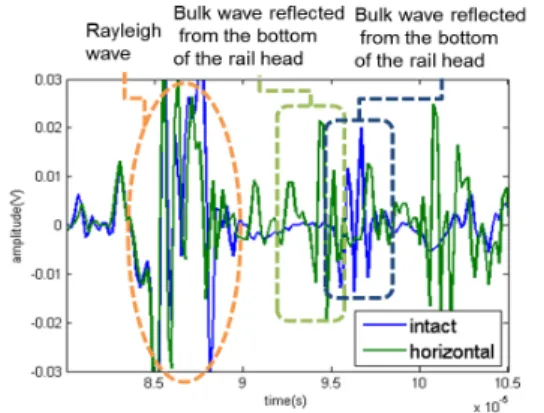 Fig. 9 Change of the measured time domain signals  due to a horizontal subsurface damage