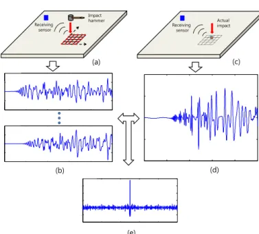 Fig. 1 Concept of impact localization in a composite plate using the spatial focusing of time  reversal(TR) or inverse filtering(IF): (a) and (b) Impulse response functions of grid points are  obtained by an impact hammer and an ultrasonic receiver, (c) an