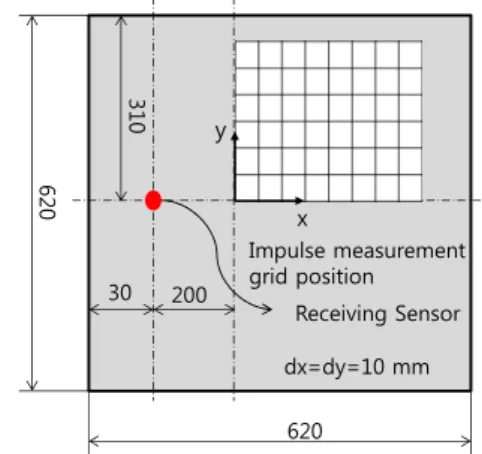 Fig. 3 Sensor location and grid point coordinates  for impact localization experiment