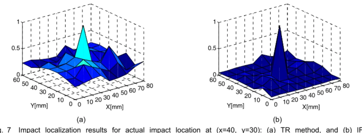 Fig. 8 Impact localization results for actual impact location at (x=60, y=40): (a) TR method, and (b) IF  method