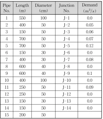 Table 1. Properties of Pipe Network