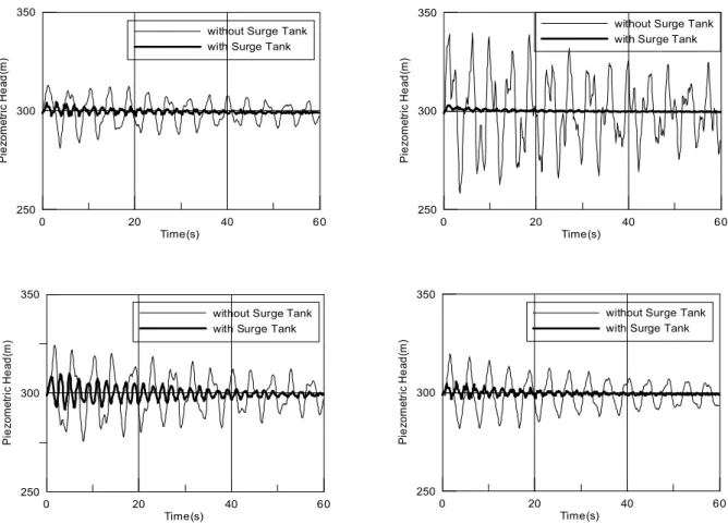 Fig. 3. Pressure-Time History at (a)J-4 (b)J-5 (c)J-7 (d)J-11 with and without Surge Tank (Valve Closure Time=1.0s)