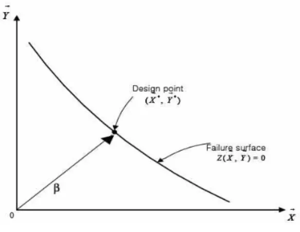 Fig. 4. Design Point on Failure Surface 여기서  ′           ,        , 그리고    와    는 각 확률변수들의 평균과 표준편차이다