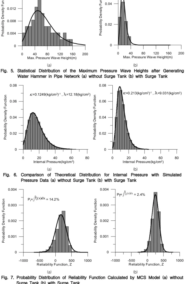 Fig. 6. Comparison of Theoretical Distribution for Internal Pressure with Simulated Pressure Data (a) without Surge Tank (b) with Surge Tank