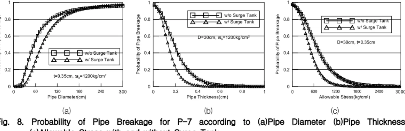 Fig. 8. Probability of Pipe Breakage for P-7 according to (a)Pipe Diameter (b)Pipe Thickness (c)Allowable Stress with and without Surge Tank