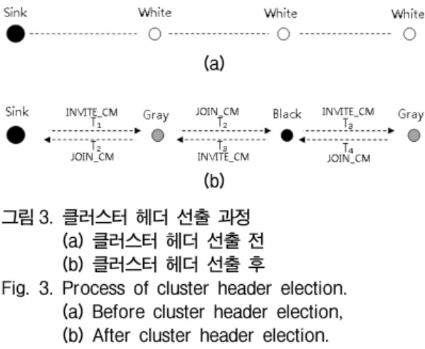 Fig. 3. Process  of  cluster  header  election.