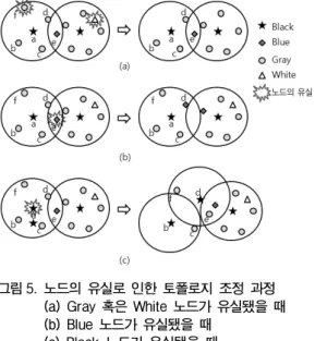 그림 5. 노드의  유실로  인한  토폴로지  조정  과정 (a)  Gray  혹은  White  노드가  유실됐을  때 (b)  Blue  노드가  유실됐을  때