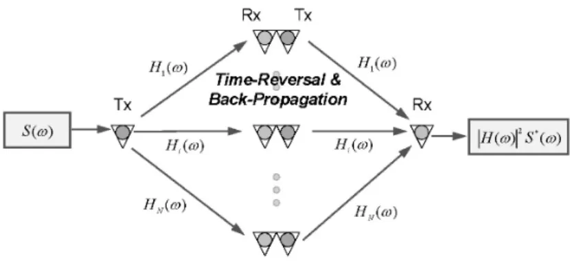 그림 1.  능동형  시역전을  위한  시스템  모델 Fig. 1.  System  model  for  active  time  reversal.