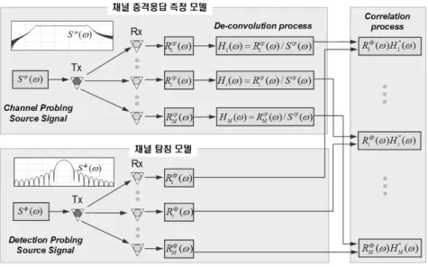 그림 2.  수동형  시역전을  위한  시스템  모델 Fig. 2.  System  model  for  passive  time  reversal.