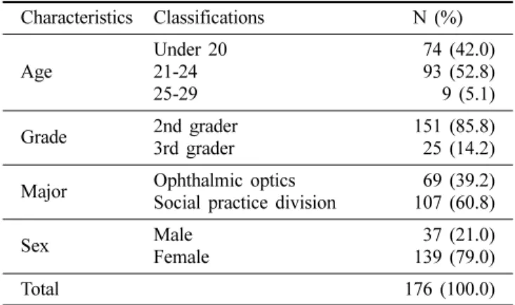 Table 3. Awareness of the Capstone Design classes (N = 176)