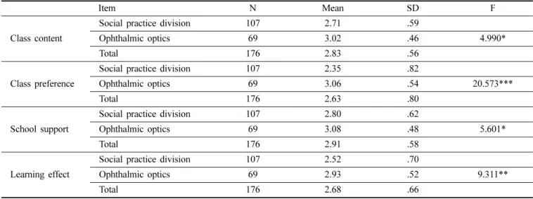 Table 6. Awareness of the Capstone Design classes by major