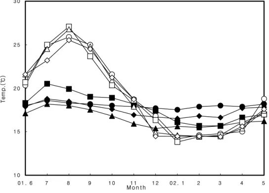 Fig.  2-2.  Monthly  variation  of  water  temperature  of  aquaculture 