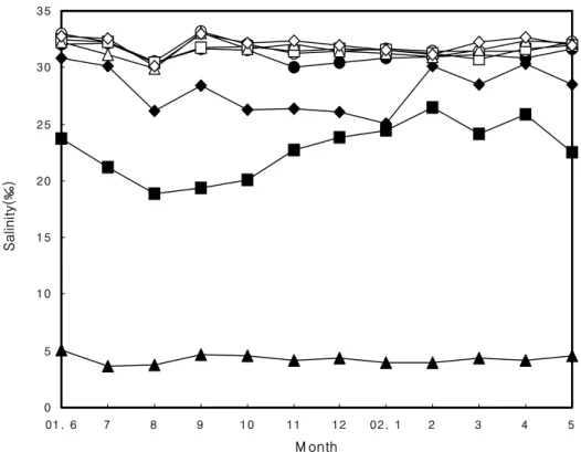 Fig.  2-3.  Monthly  variation  of  water  salinity  of  aquaculture    farm 