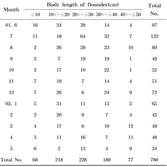 Table  3-1.  Individual  number  of  flounders  showing  external  disease  symptom  monthly  based  on  body  length