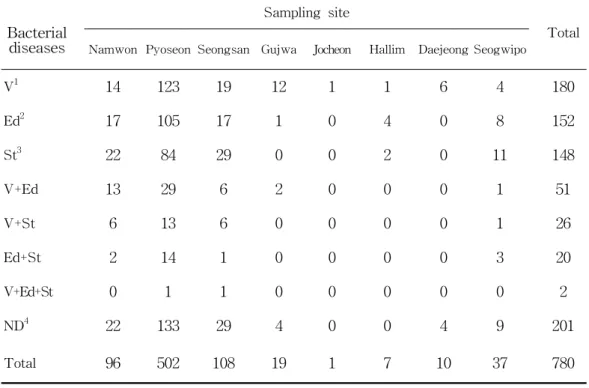 Table    3-4.  The  occurrence  frequency  of  bacterial  fish  diseases  found  in  flounders  based  on  disease  symptoms  and  sampling  sites  from  June  2001  through  May  2002