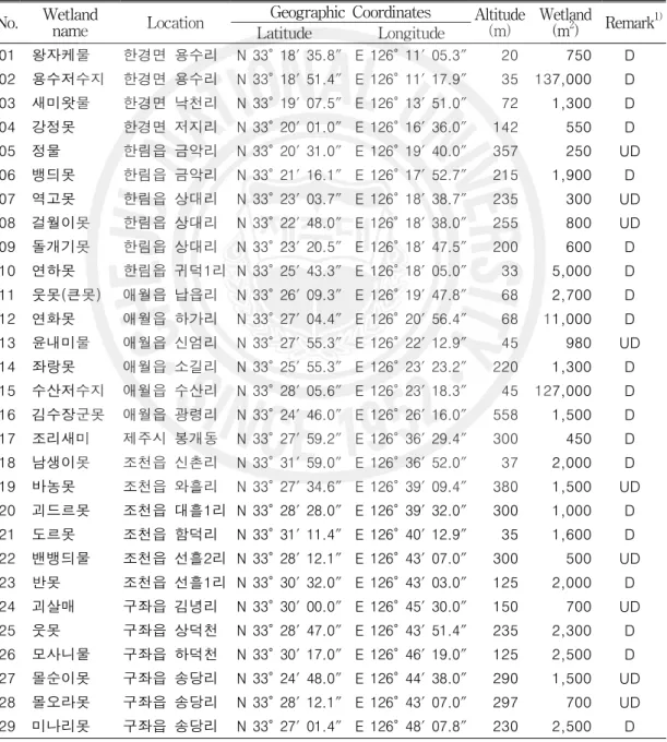 Table 2-1. The locations of the wetlands surveyed in this study