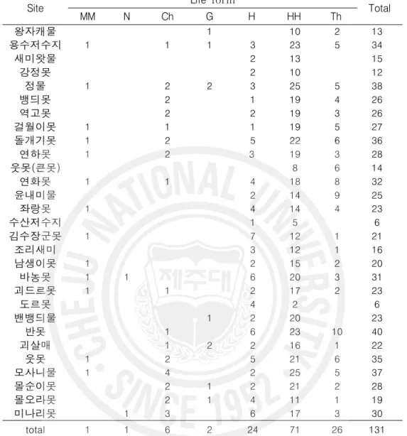 Table 2-3. Distribution of life form of the plants in the wetlands surveyed in this study