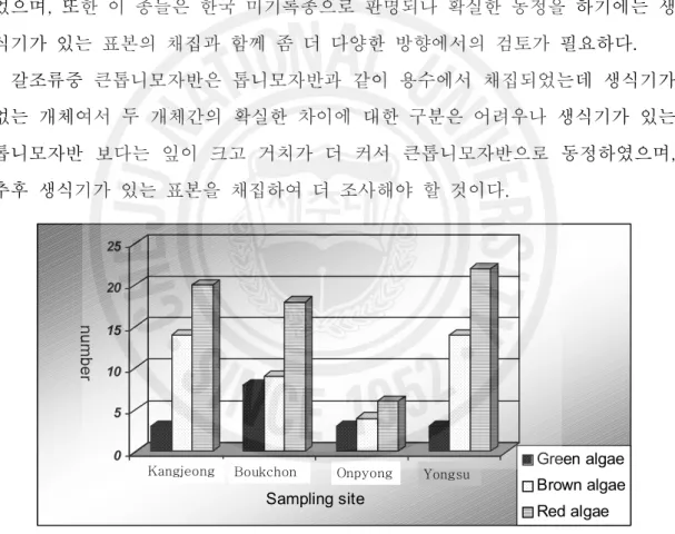 Fig.  2.  Diagran  showing  the  number  of  marine  algae  in  the  survey  site