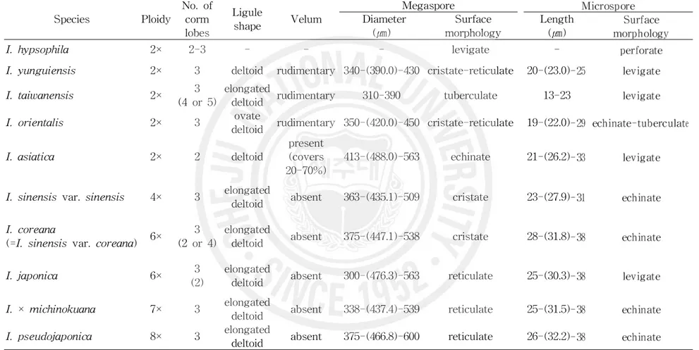 Table 4. Comparison of Isoetes species in East Asia. Species Ploidy No. ofcorm lobes Liguleshape Velum MegasporeDiameter(㎛) Surface morphology Length(㎛) I