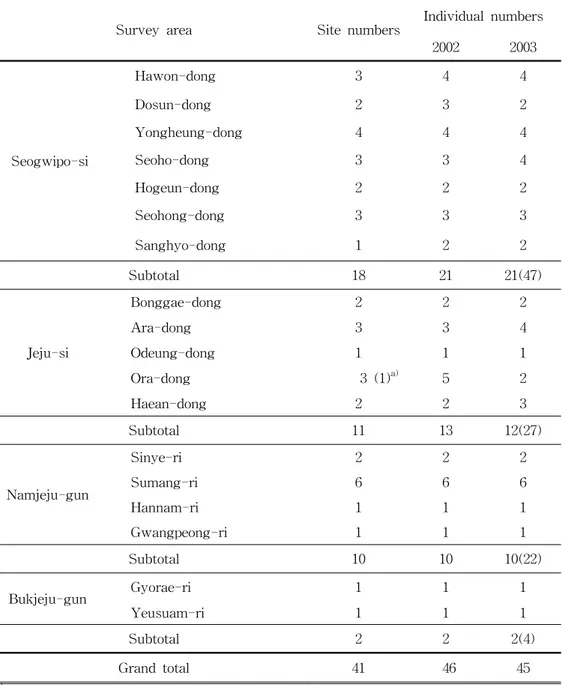 Table  2.  Numbers  of  sites  and  individuals  of  the  fairy  pitta  observed  during  the  2002-2003  survey  on  Jeju  Island