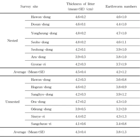 Table  4.  Thickness  of  litter  and  number  of  earthworm  at  the  nested  and  unnested  sites