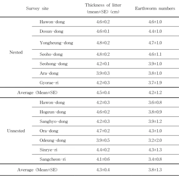 Table  4.  Thickness  of  litter  and  number  of  earthworm  at  the  nested  and  unnested  sites