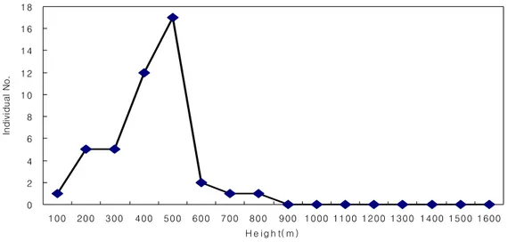 Figure  3.  Altitudinal  distribution  of  fairy  pitta.