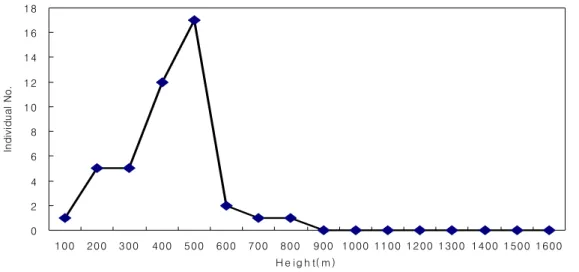 Figure  3.  Altitudinal  distribution  of  fairy  pitta.