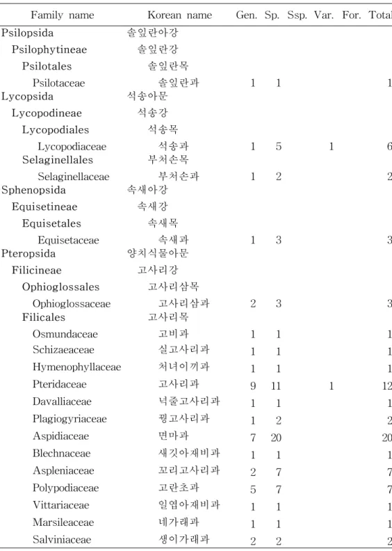 Table  2.  The  family  list  of  medicinal  resource  plants  on  Jeju  Island