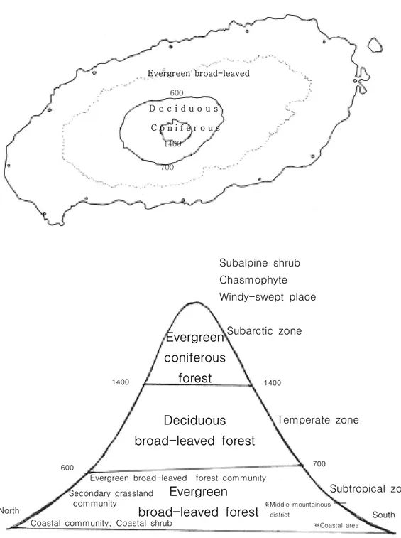 Fig.  2.  The  altitudinal  vegetation  zone  &amp;  vertical  distribution  of  vascular  plants  on  Jeju  Island.