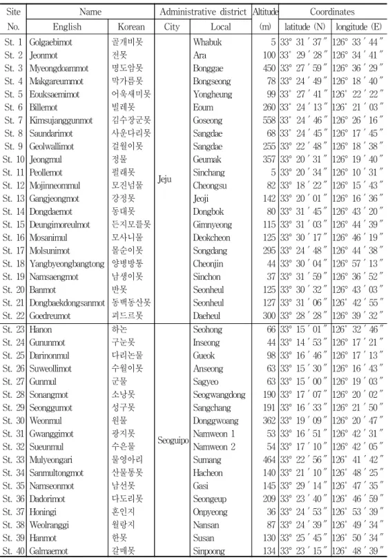 Table  1.  Geographical  characteristics  of  the  study  sites.