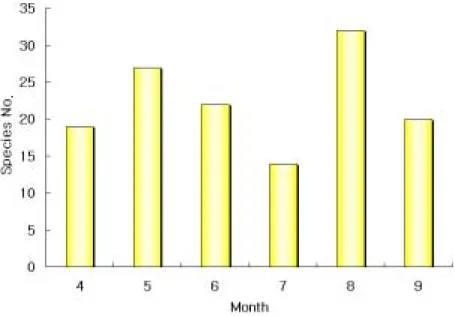 Fig.  2.  Temporal  variation  of  species  number  of  the  aquatic                beetles.