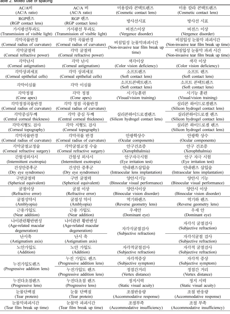 Table 2. Mixed use of spacing AC/A 비 