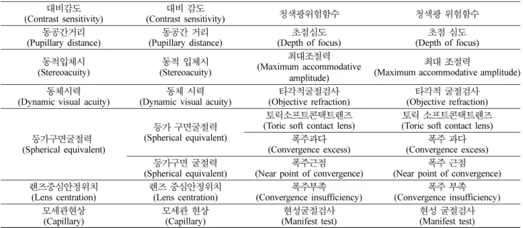 Table 2. Continued. 대비감도 (Contrast sensitivity) 대비 감도 (Contrast sensitivity) 청색광위험함수 청색광 위험함수  동공간거리 (Pupillary distance) 동공간 거리 (Pupillary distance)  초점심도 (Depth of focus) 초점 심도 (Depth of focus) 동적입체시 (Stereoacuity) 동적 입체시 (Stereoacuity) 최대조절력 (Maximum ac