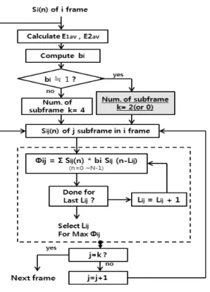 Fig. 6. Block  diagram  of  the  second  algorithm.