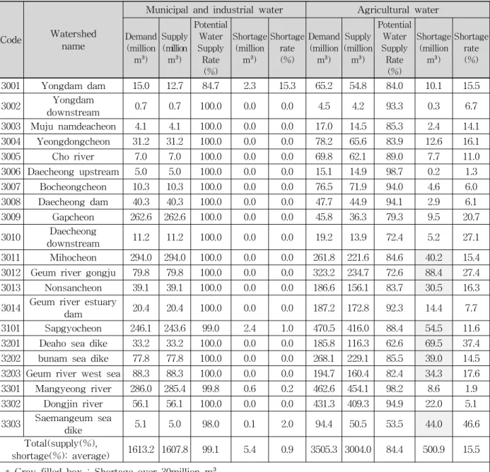 Table 5. Demand, Supply and Shortage of Each Watershed of Geum River Basin