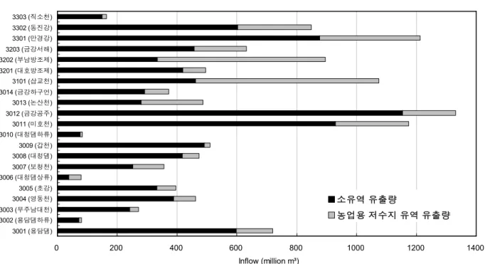 Fig. 4. Average Streamflow of Each Watershed of Geum River Basin