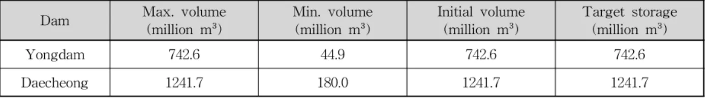 Table 1. Dam Operation Data of Geum River Basin