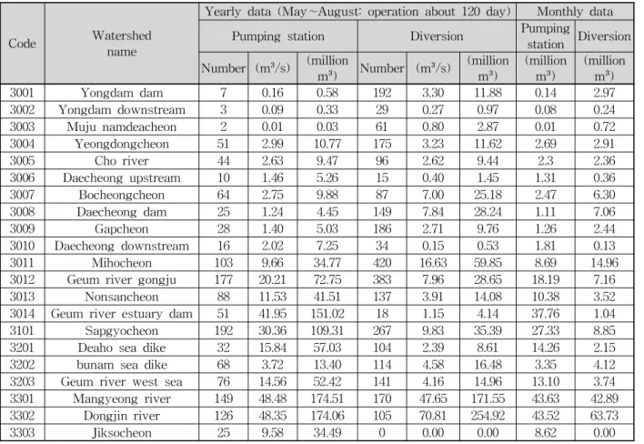 Table 3. Pumping Water and Withdrawal of Diversions of Each Watershed