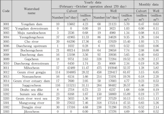 Table 4. Withdrawal of Culverts and Wells of Each Watershed