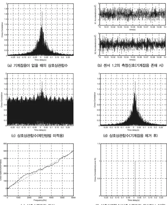 Fig. 9. Result of leak detection experiment for estimating the time delay at the two sensors (Leakage at point P3)