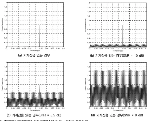 Fig. 2. Schematic diagram of typical measurement arrangement for leak detection of a buried pipe in a power plant.