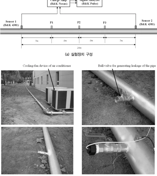 Fig. 7. Experimental  setup  and  schematic  of  the  data  acquisition  of  the  leakage  signal.