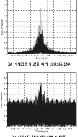 Fig. 8. Result of leak detection experiment for estimating the time delay at the two sensors (Leakage at point P1).