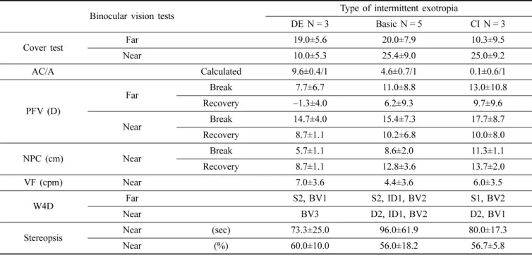 Table 2. Binocular vision before vision therapy in study subjects
