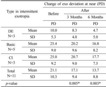 Table  4.  Changes  in  exo  deviation  before  and  after  vision          therapy at near in intermittent exotropia